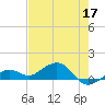 Sigsbee Park tide chart for Tuesday, May 17, 2022