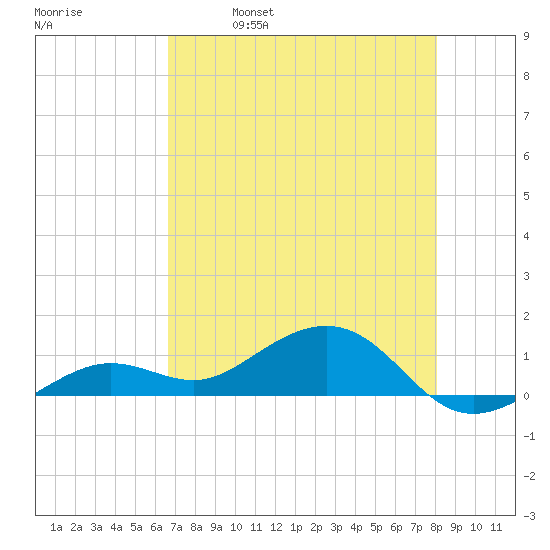 Sigsbee Park tide chart for Thursday, May 19, 2022