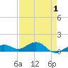 Sigsbee Park tide chart for Sunday, May 1, 2022