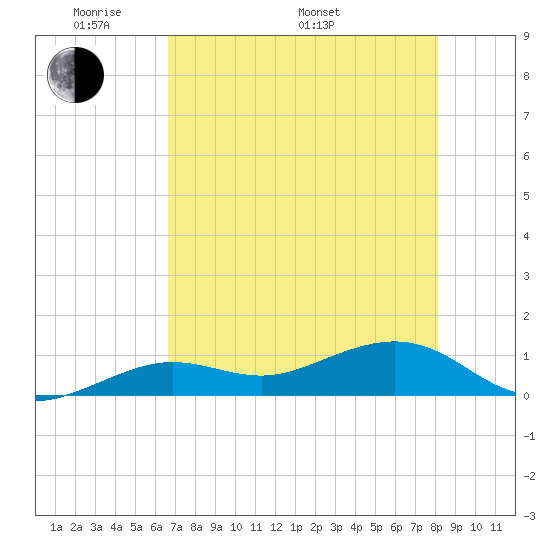 Sigsbee Park tide chart for Sunday, May 22, 2022