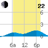 Sigsbee Park tide chart for Sunday, May 22, 2022