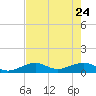 Sigsbee Park tide chart for Tuesday, May 24, 2022