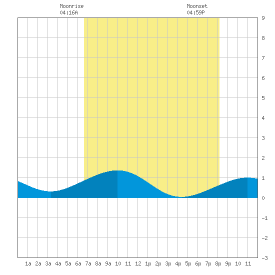 Sigsbee Park tide chart for Thursday, May 26, 2022