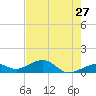 Sigsbee Park tide chart for Friday, May 27, 2022