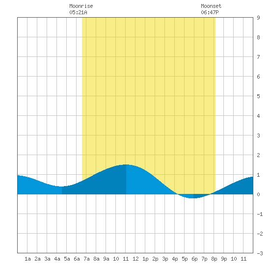 Sigsbee Park tide chart for Saturday, May 28, 2022