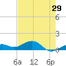 Sigsbee Park tide chart for Sunday, May 29, 2022