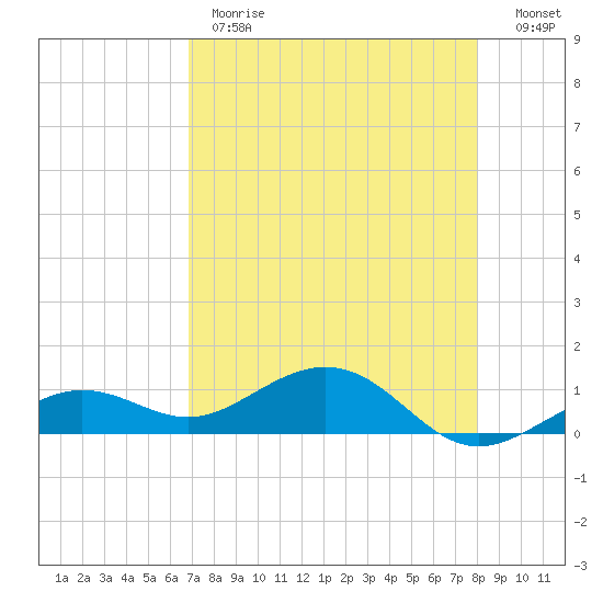 Sigsbee Park tide chart for Monday, May 2, 2022