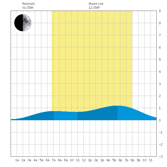 Sigsbee Park tide chart for Sunday, May 8, 2022