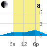 Sigsbee Park tide chart for Sunday, May 8, 2022