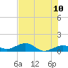 Sigsbee Park tide chart for Friday, June 10, 2022