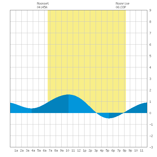 Sigsbee Park tide chart for Sunday, June 12, 2022