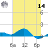 Sigsbee Park tide chart for Tuesday, June 14, 2022