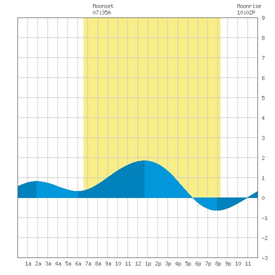 Sigsbee Park tide chart for Wednesday, June 15, 2022