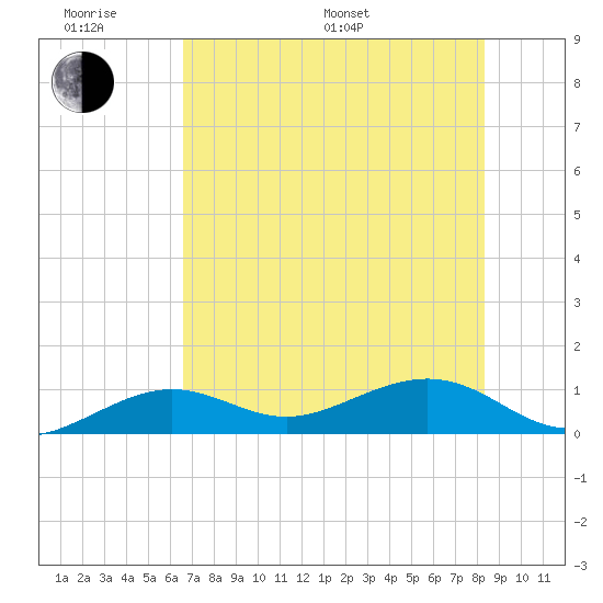 Sigsbee Park tide chart for Monday, June 20, 2022
