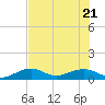 Sigsbee Park tide chart for Tuesday, June 21, 2022