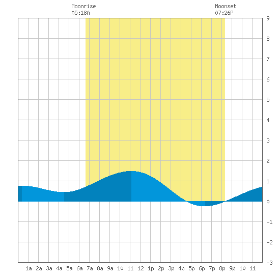 Sigsbee Park tide chart for Monday, June 27, 2022