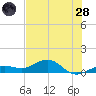 Sigsbee Park tide chart for Tuesday, June 28, 2022