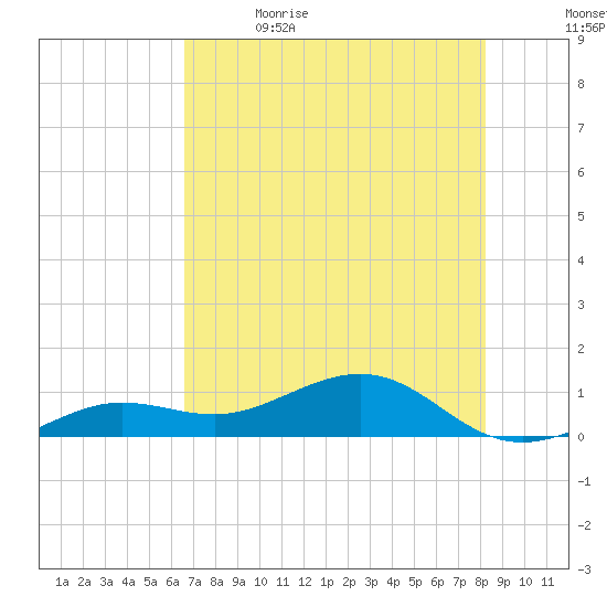 Sigsbee Park tide chart for Friday, June 3, 2022