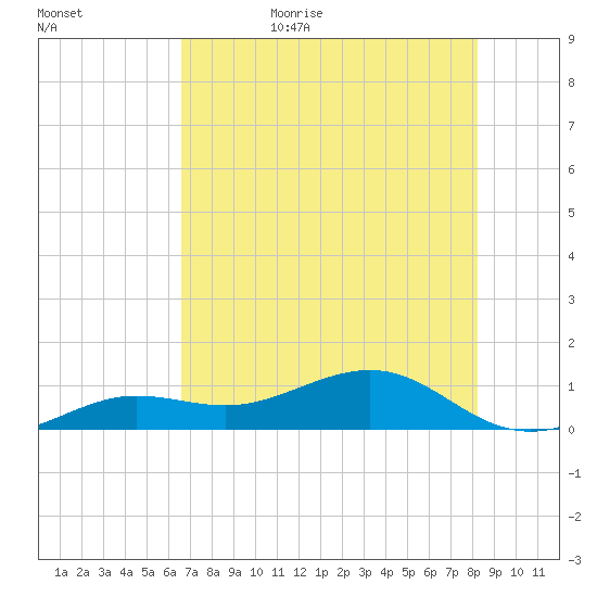 Sigsbee Park tide chart for Saturday, June 4, 2022