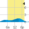 Sigsbee Park tide chart for Saturday, June 4, 2022