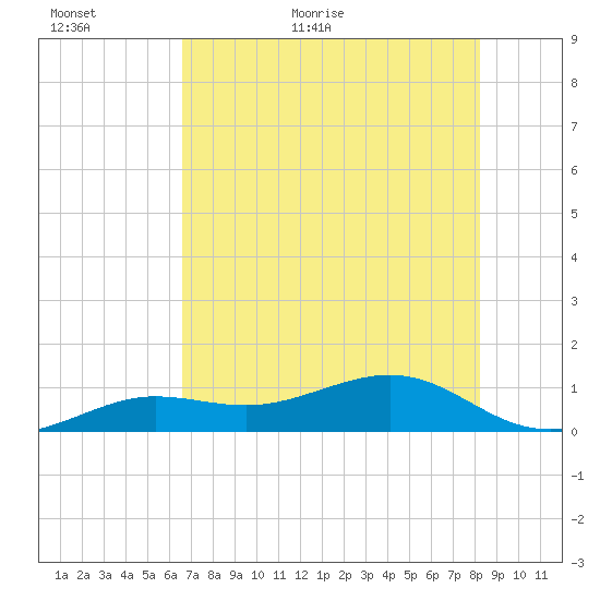 Sigsbee Park tide chart for Sunday, June 5, 2022