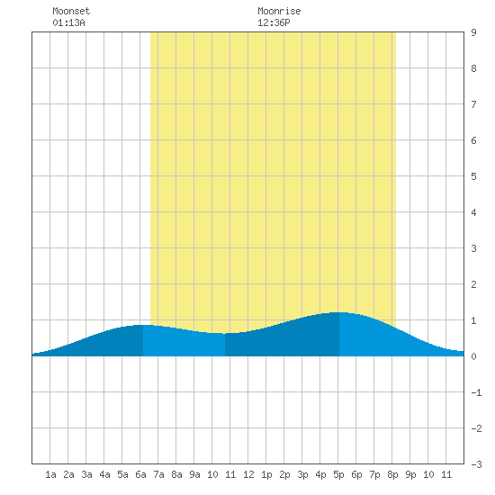 Sigsbee Park tide chart for Monday, June 6, 2022