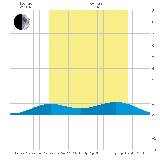 Sigsbee Park tide chart for Tuesday, June 7, 2022