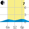 Sigsbee Park tide chart for Tuesday, June 7, 2022