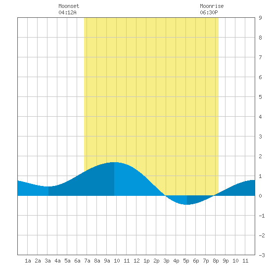 Sigsbee Park tide chart for Monday, July 11, 2022