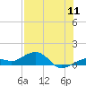 Sigsbee Park tide chart for Monday, July 11, 2022