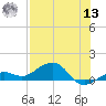 Sigsbee Park tide chart for Wednesday, July 13, 2022