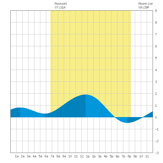 Sigsbee Park tide chart for Thursday, July 14, 2022