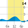 Sigsbee Park tide chart for Thursday, July 14, 2022