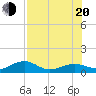 Sigsbee Park tide chart for Wednesday, July 20, 2022