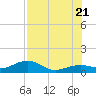 Sigsbee Park tide chart for Thursday, July 21, 2022