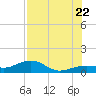 Sigsbee Park tide chart for Friday, July 22, 2022