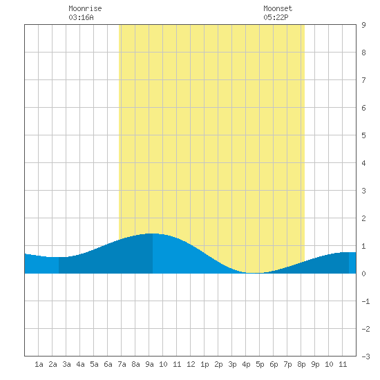 Sigsbee Park tide chart for Sunday, July 24, 2022