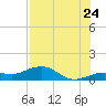Sigsbee Park tide chart for Sunday, July 24, 2022