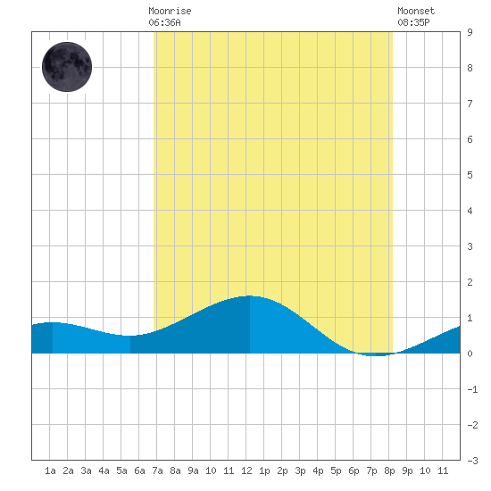 Sigsbee Park tide chart for Thursday, July 28, 2022