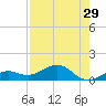 Sigsbee Park tide chart for Friday, July 29, 2022