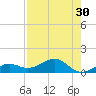Sigsbee Park tide chart for Saturday, July 30, 2022