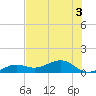 Sigsbee Park tide chart for Sunday, July 3, 2022