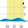 Sigsbee Park tide chart for Monday, July 4, 2022