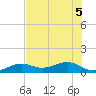Sigsbee Park tide chart for Tuesday, July 5, 2022