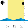 Sigsbee Park tide chart for Wednesday, July 6, 2022