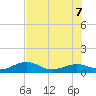 Sigsbee Park tide chart for Thursday, July 7, 2022
