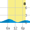 Sigsbee Park tide chart for Friday, July 8, 2022