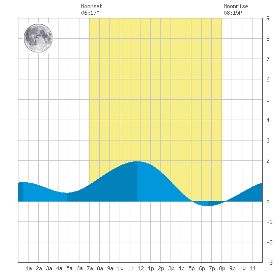 Sigsbee Park tide chart for Thursday, August 11, 2022