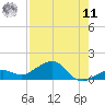 Sigsbee Park tide chart for Thursday, August 11, 2022
