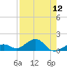 Sigsbee Park tide chart for Friday, August 12, 2022